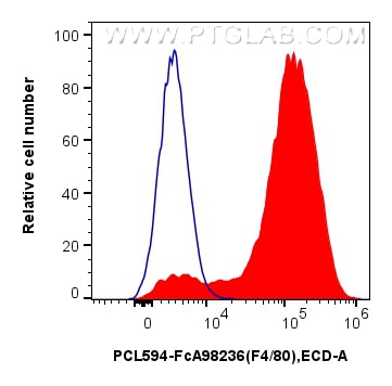 Flow cytometry (FC) experiment of mouse peritoneal macrophages using FcZero-rAb® PE-CoraLite® Plus 594 Anti-Mouse F4/80 (PCL594-FcA98236)