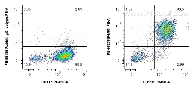 Flow cytometry (FC) experiment of mouse peritoneal macrophages using PE Anti-Mouse F4/80 Rabbit Recombinant Antibody (PE-98236)