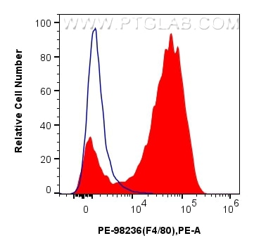 Flow cytometry (FC) experiment of mouse peritoneal macrophages using PE Anti-Mouse F4/80 Rabbit Recombinant Antibody (PE-98236)