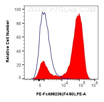 Flow cytometry (FC) experiment of mouse peritoneal macrophages using FcZero-rAb™ PE Anti-Mouse F4/80 Rabbit Recombinant (PE-FcA98236)