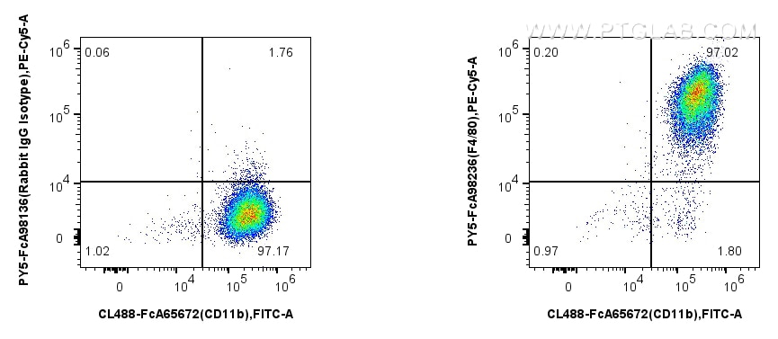 Flow cytometry (FC) experiment of mouse peritoneal macrophages using FcZero-rAb™ PE-Cyanine5 Anti-Mouse F4/80 Rabbit Re (PY5-FcA98236)