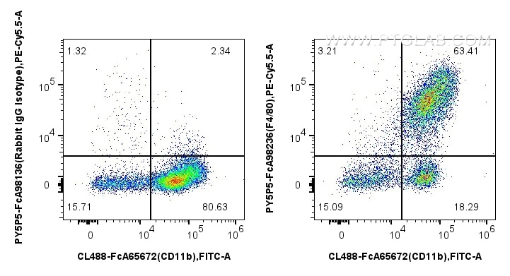 Flow cytometry (FC) experiment of mouse peritoneal macrophages using FcZero-rAb® PE-Cyanine5.5 Anti-Mouse F4/80 Rabbit  (PY5P5-FcA98236)