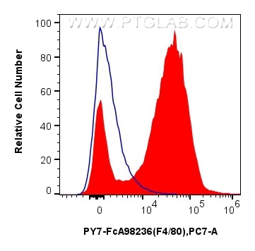 Flow cytometry (FC) experiment of mouse peritoneal macrophages using FcZero-rAb™ PE-Cyanine7 Anti-Mouse F4/80 Rabbit Re (PY7-FcA98236)