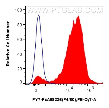 FC experiment of mouse peritoneal macrophages using PY7-FcA98236 Flow cytometry (FC) experiment of mouse peritoneal macrophages using FcZero-rAb® PE-Cyanine7 Anti-Mouse F4/80 Rabbit Re (PY7-FcA98236)