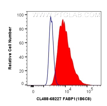 Flow cytometry (FC) experiment of HepG2 cells using CoraLite® Plus 488-conjugated FABP1 Monoclonal ant (CL488-68227)