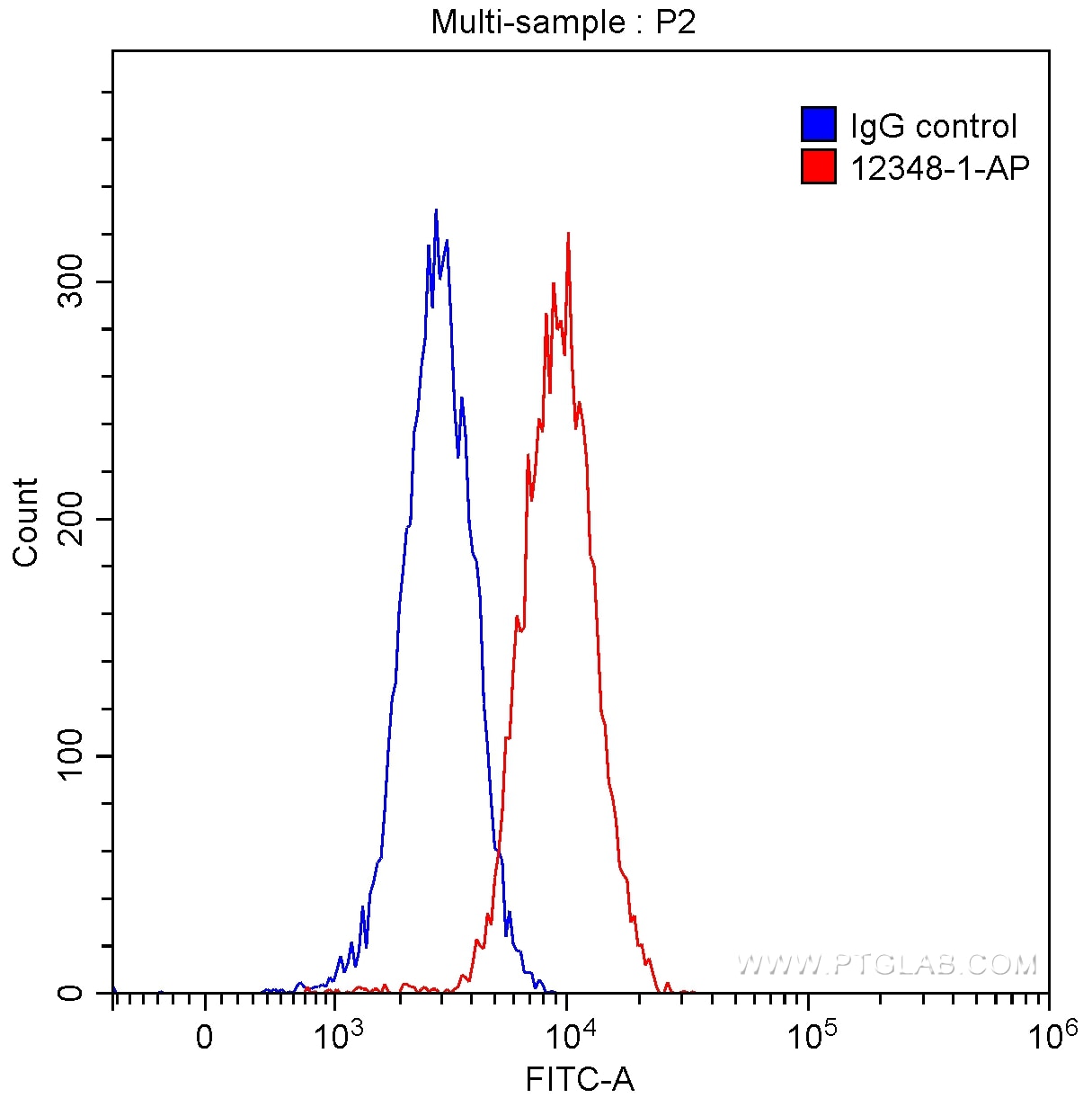 Flow cytometry (FC) experiment of HeLa cells using FABP5 Polyclonal antibody (12348-1-AP)