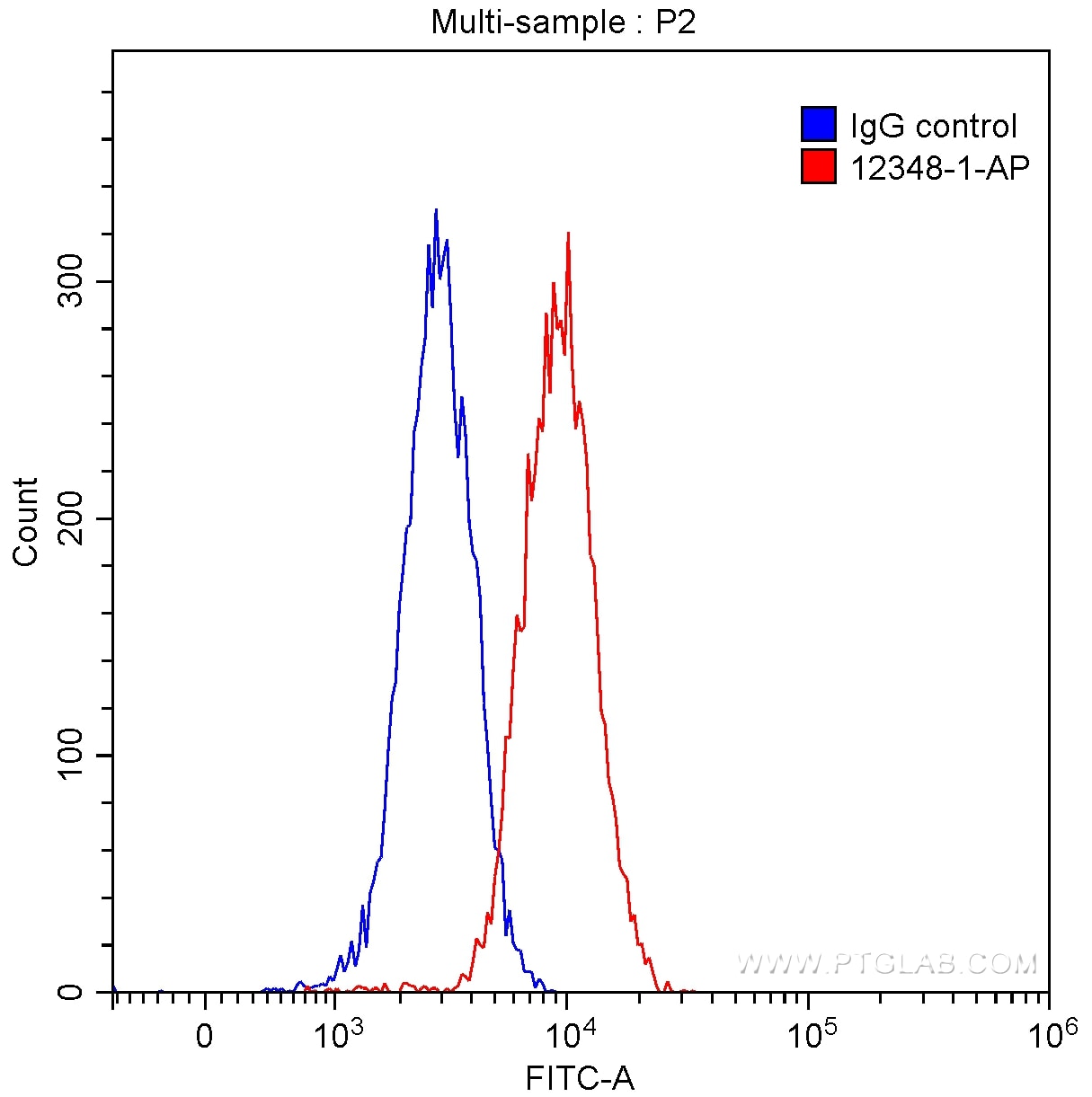 FC experiment of HeLa using 12348-1-AP