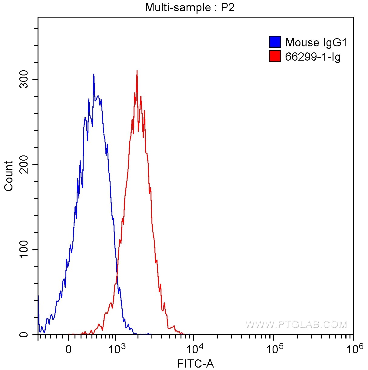 Flow cytometry (FC) experiment of HeLa cells using FABP5 Monoclonal antibody (66299-1-Ig)