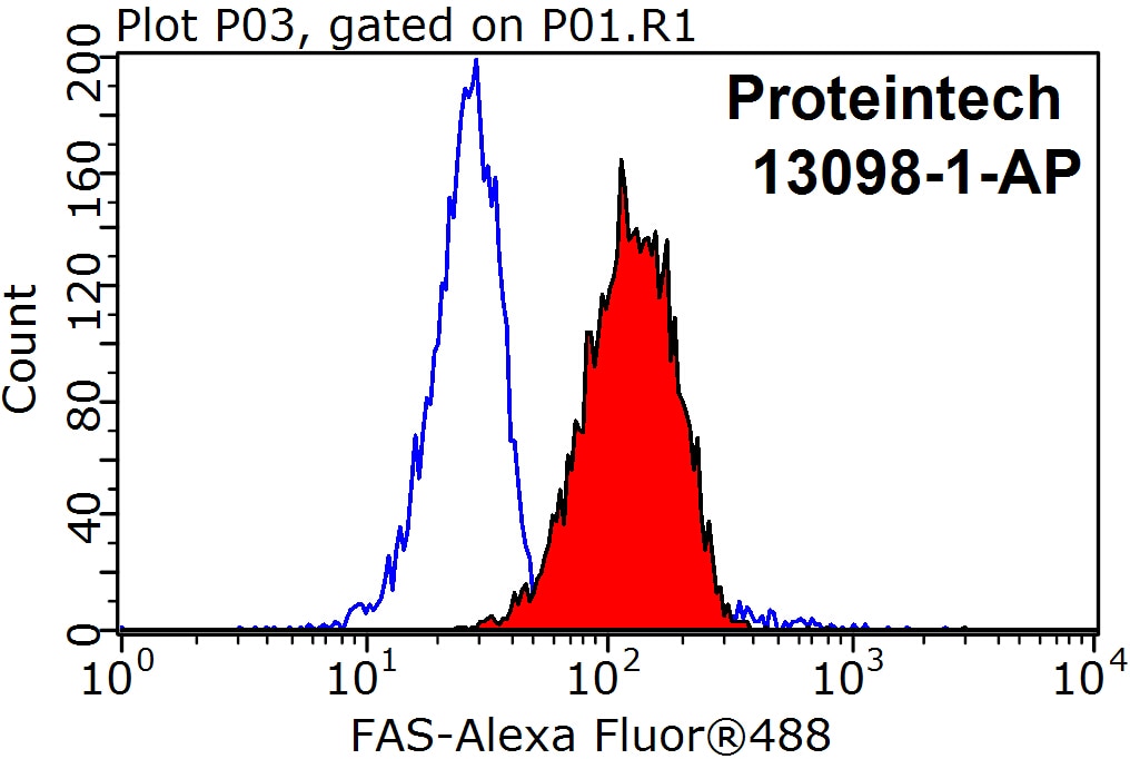 Flow cytometry (FC) experiment of Jurkat cells using FAS/CD95 Polyclonal antibody (13098-1-AP)