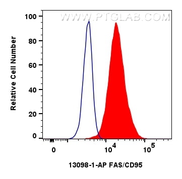Flow cytometry (FC) experiment of Jurkat cells using FAS/CD95 Polyclonal antibody (13098-1-AP)