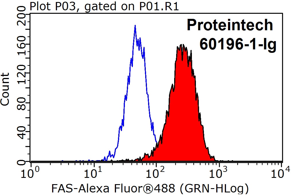 Flow cytometry (FC) experiment of Jurkat cells using FAS/CD95 Monoclonal antibody (60196-1-Ig)