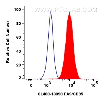 Flow cytometry (FC) experiment of Jurkat cells using CoraLite® Plus 488-conjugated FAS/CD95 Polyclonal  (CL488-13098)