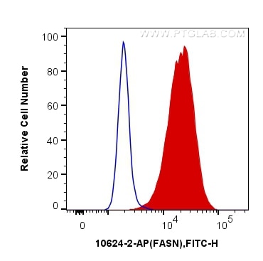 Flow cytometry (FC) experiment of HeLa cells using FASN Polyclonal antibody (10624-2-AP)