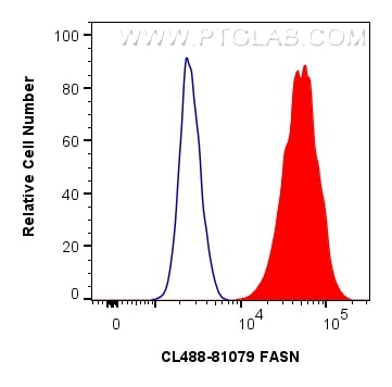 Flow cytometry (FC) experiment of HepG2 cells using CoraLite® Plus 488-conjugated FASN Recombinant ant (CL488-81079)