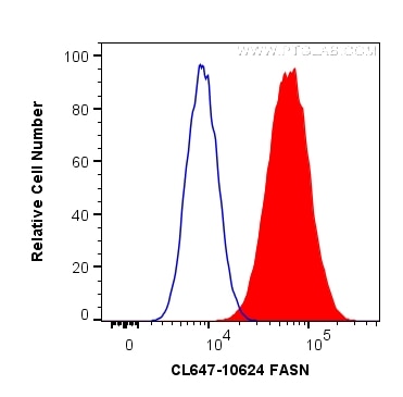 Flow cytometry (FC) experiment of HeLa cells using CoraLite® Plus 647-conjugated FASN Polyclonal anti (CL647-10624)