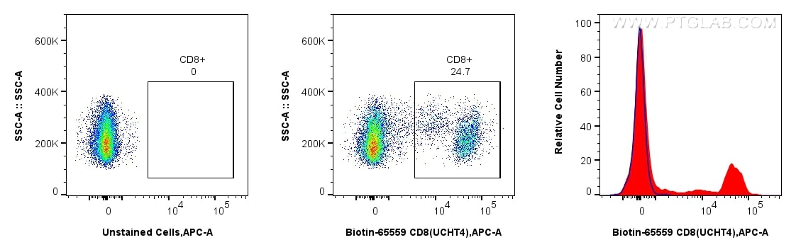 1x10^6 human PBMCs were surface stained with Biotin Anti-Human CD8 (UCHT4) Mouse IgG2a Recombinant Antibody (Biotin-65559, Clone: UCHT4), washed with PBS, and stained with Streptavidin-APC Conjugate (Cat.No. APC-PF00030) and analyzed by flow cytometry. Cells were not fixed. Lymphocytes were gated. 