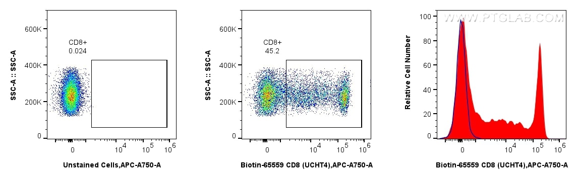 1x10^6 human PBMCs were unstained (blue) or surface stained with Biotin Anti-Human CD8 (UCHT4) Mouse IgG2a Recombinant Antibody (Biotin-65559, Clone: UCHT4) (red), washed with PBS, and stained with Streptavidin-CoraLite® Plus 405 Conjugate (Cat.No. AY7-PF00030) and analyzed by flow cytometry. Cells were not fixed. Lymphocytes were gated.