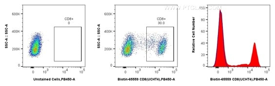 Flow cytometric analysis of human PBMCs using Biotin anti-human CD8 and CoraLite® Plus 405-conjugated Streptavidin. Human PBMCs were stained with Biotin CD8 Recombinant Antibody (Cat.No. Biotin-65559, Clone: UCHT4), washed with PBS, and stained with CoraLite®Plus 405-conjugated Streptavidin (Cat.No. CL405-PF00030) and analyzed by flow cytometry.
