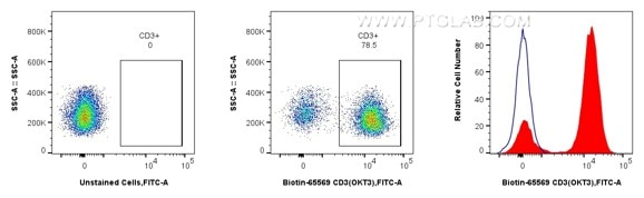Flow cytometric analysis of human PBMCs using Biotin anti-human CD3 and CoraLite® Plus 488-conjugated Streptavidin. Human PBMCs were stained with Biotin CD3 Recombinant Antibody (Cat.No. Biotin-65569, Clone: OKT3), washed with PBS, and stained with CoraLite® Plus 488-conjugated Streptavidin (Cat.No. CL488-PF00030) and analyzed by flow cytometry.
