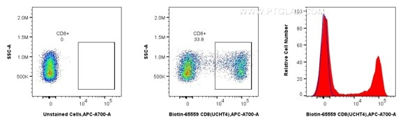 Flow cytometric analysis of human PBMCs using Biotin anti-human CD8 and CoraLite®750-conjugated Streptavidin. Human PBMCs were stained with Biotin CD8 Recombinant Antibody (Cat.No. Biotin-65559, Clone: UCHT4), washed with PBS, and stained with CoraLite®750-conjugated Streptavidin (Cat.No.CL750-PF00030) and analyzed by flow cytometry.