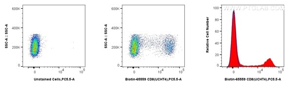 Flow cytometric analysis of human PBMCs using Biotin anti-human CD8 and PerCP Streptavidin. Human PBMCs were stained with Biotin CD8 Recombinant Antibody (Cat.No. Biotin-65559, Clone: UCHT4), washed with PBS, and stained with PerCP Streptavidin (Cat.No. CP-PF00030) and analyzed by flow cytometry.