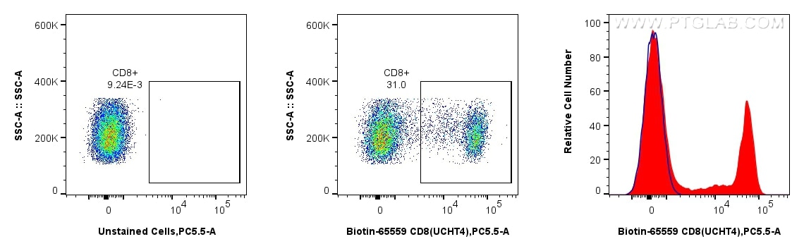 1x10^6 human PBMCs were surface stained with Biotin Anti-Human CD8 (UCHT4) Mouse IgG2a Recombinant Antibody (Biotin-65559, Clone: UCHT4), washed with PBS, and stained with Percp-Cyanine5.5 Streptavidin Recombinant Antibody (CPY5-PF00030) and analyzed by flow cytometry. Cells were not fixed. Lymphocytes were gated.