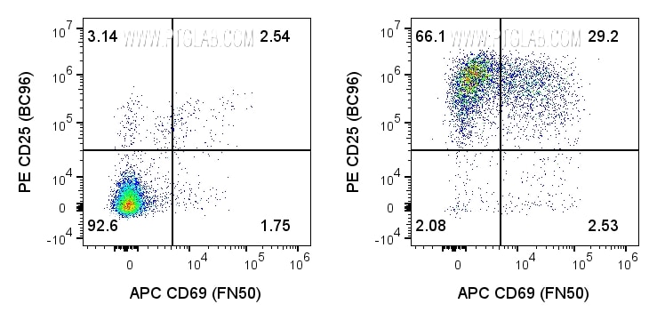 Human PBMCs were incubated for 3 days with soluble CD3 (OKT3) Recombinant Monoclonal Antibody (CT-1000) at 50 ng/mL (right) or cultured in media alone (left). 1x10^6 cells were then stained with Anti-Human CD3 (AB-65151), Anti-Human CD25 (PE-65096), Anti-Human CD69 (APC-FcA98173), and Phantom Blue 516 Viability Dye (PD00007); cells were incubated with Fc Receptor Block prior to staining. Cells were gated on singlets (FSC-H vs FSC-A), live (Phantom Dye-), and CD3+ lymphocytes.​