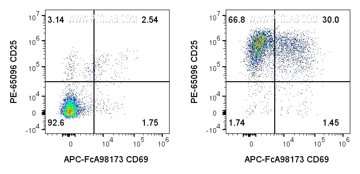 Human PBMCs were incubated for 3 days with soluble CD3 (OKT3) Recombinant Monoclonal Antibody (CT-1000-GMP) at 50
ng/mL (right) or cultured in media alone (left). 1x10^6 cells were then stained with Anti-Human CD3 (AB-65151), Anti-Human CD25
(PE-65096), Anti-Human CD69 (APC-FcA98173), and Phantom Blue 516 Viability Dye (PD00007); cells were incubated with Fc
Receptor Block prior to staining. Cells were gated on singlets (FSC-H vs FSC-A), live (Phantom Dye-), and CD3+ lymphocytes.​