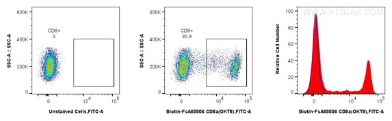 Flow cytometric analysis of human PBMCs using Biotin anti-human CD8a and CoraLite®FITC PLUS-conjugated Streptavidin. Human PBMCs were stained with Biotin CD8a Recombinant Antibody (Cat.No. Biotin-FcA65506, Clone: OKT8), washed with PBS, and stained with FITC PLUS-Conjugated Streptavidin (Cat.No.FITC-PF00030) and analyzed by flow cytometry.