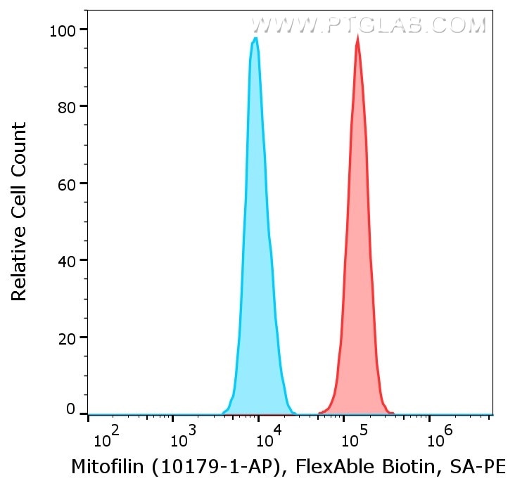Flow cytometry of PBMC.  1X10^6 HEK293 cells were fixed with FoxP3/Transcription Factor Staining Buffer Kit (PF00011), then stained with anti-human Mitofilin antibody (10179-1-AP) labeled with FlexAble Biotin Antibody Labeling Kit for Rabbit IgG (KFA007) and Streptavidin-PE. Single cells are gated.