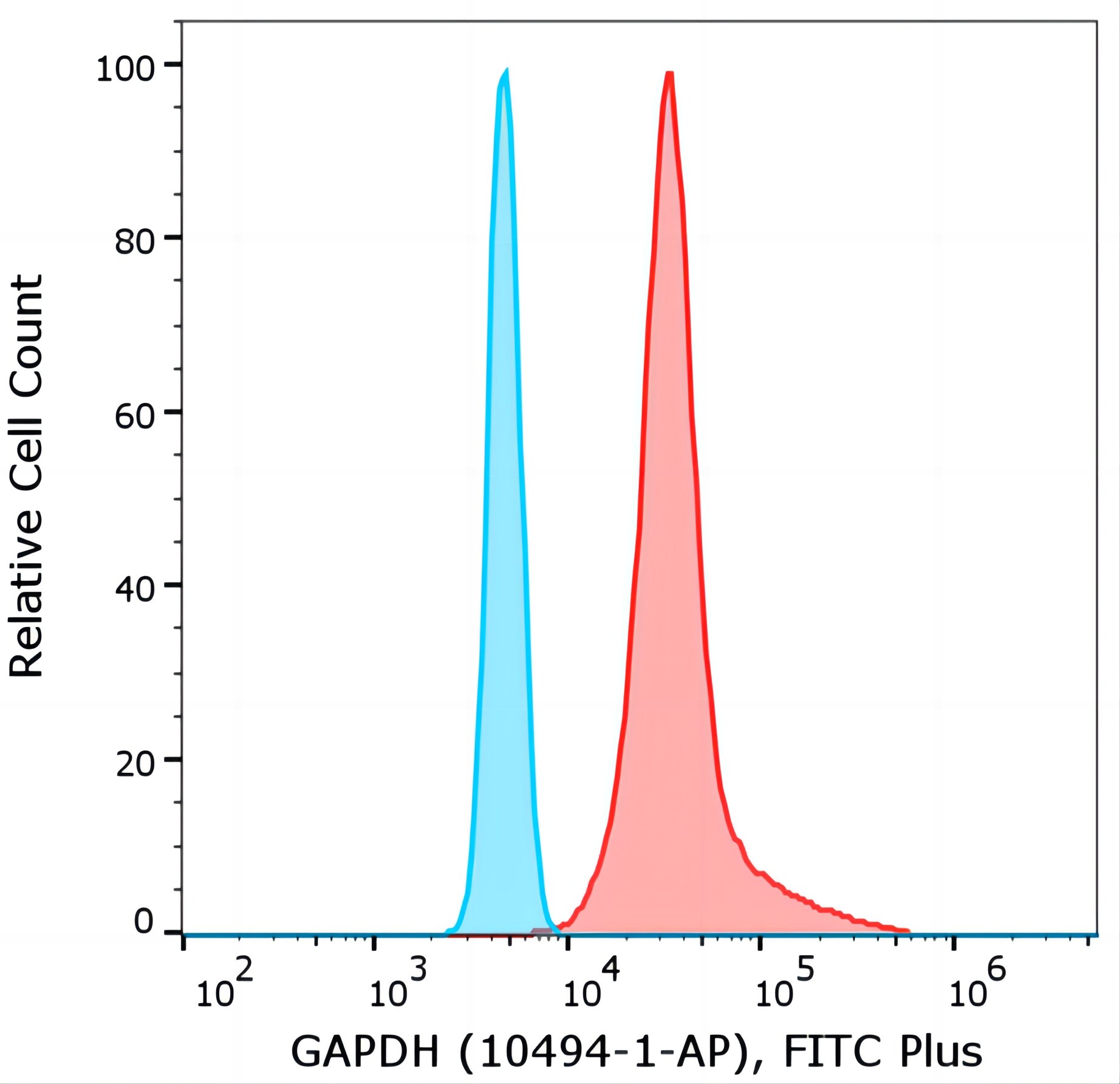 Flow cytometry of Jurkat cells. 1X10^6 Jurkat cells were intracellularly stained with anti-GAPDH antibody (10494-1-AP) labeled with FlexAble FITC Plus Kit (KFA008, red) or with isotype control antibody labeled with FlexAble FITC Plus Kit (KFA008, cyan).
