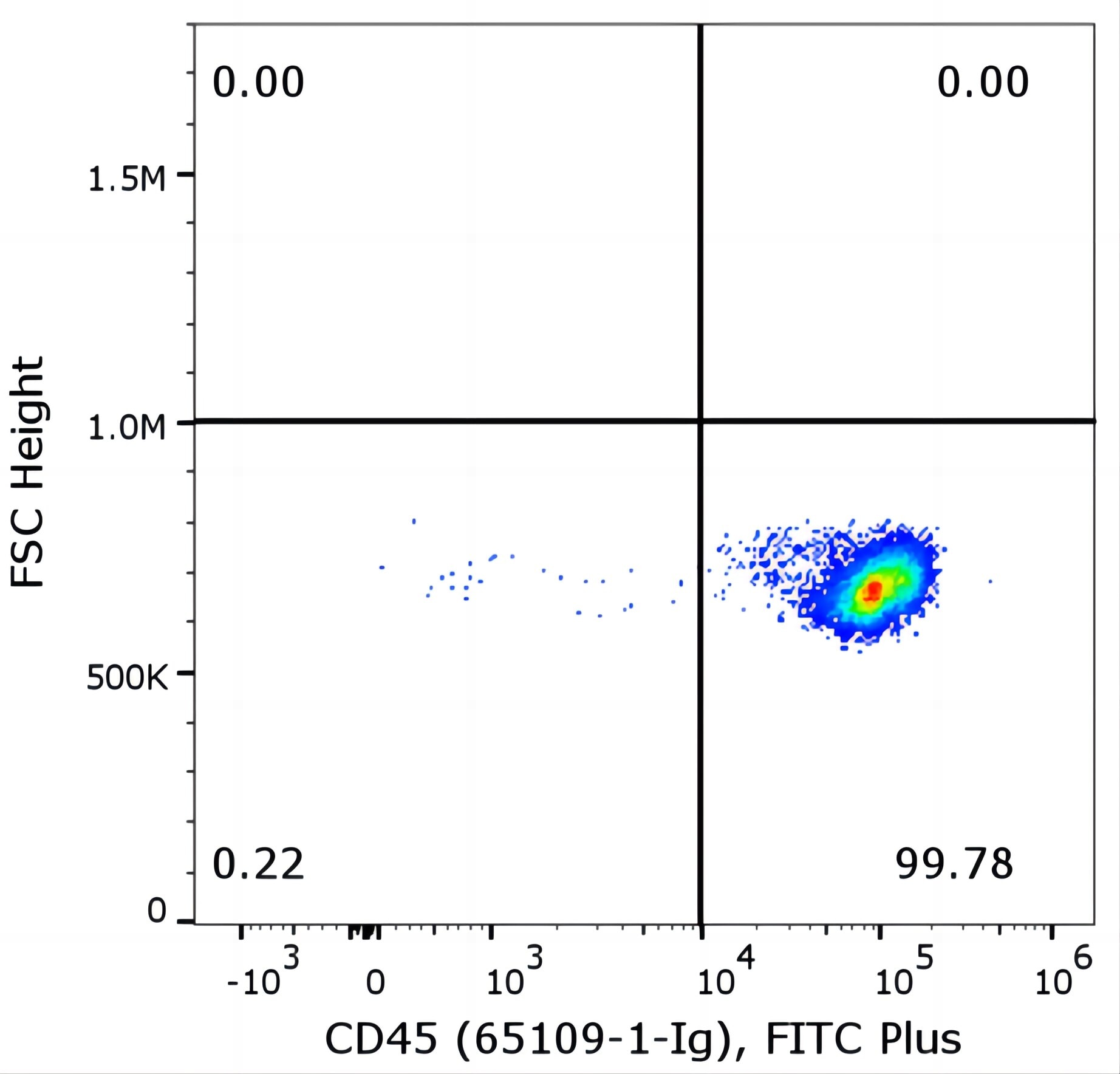 Flow cytometry of PBMC. 1X10^6 human peripheral blood mononuclear cells (PBMCs) were stained with anti-human CD45 antibody (clone HI30, 65109-1-Ig) labeled with FlexAble FITC Plus Kit (KFA028).