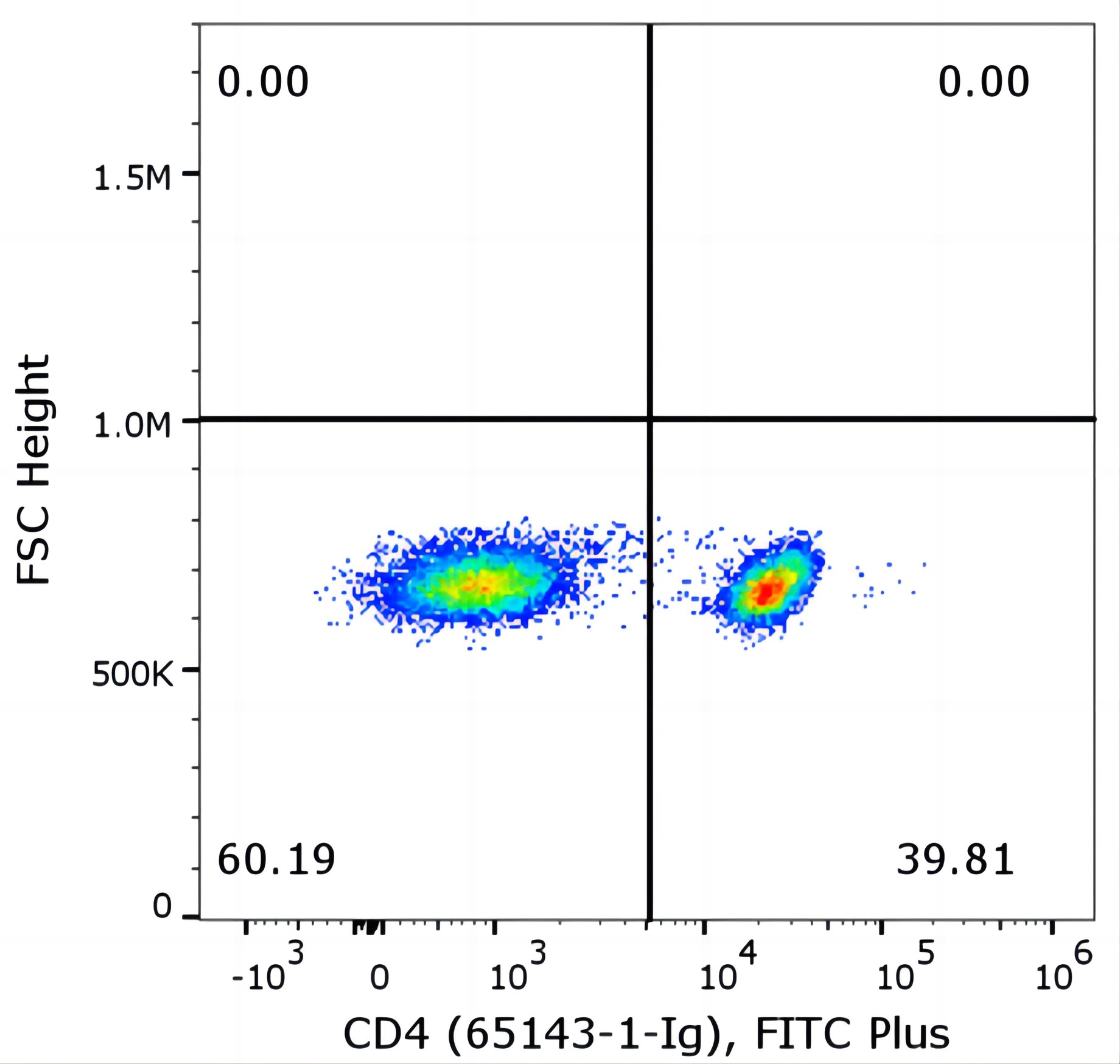 Flow cytometry of PBMC. 1X10^6 human peripheral blood mononuclear cells (PBMCs) were stained with anti-human CD4 antibody (clone RPA-T4, 65143-1-Ig) labeled with FlexAble FITC Plus Kit (KFA028).