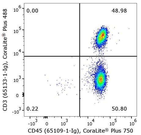 Flow cytometry of PBMC. 1X10^6 human peripheral blood mononuclear cells (PBMCs) were stained with anti-human CD45 (clone HI30, 65109-1-Ig) labeled with FlexAble CoraLite® Plus 750 Kit (KFA024) and anti-human CD3 (clone OKT3, 65133-1-Ig) labeled with FlexAble CoraLite® Plus 488 Kit (KFA041).