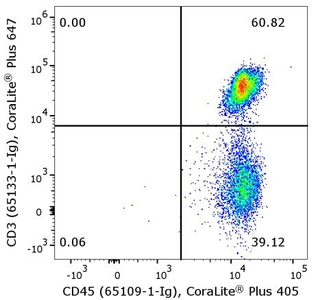 Flow cytometry of PBMC. 1X10^6 human peripheral blood mononuclear cells (PBMCs) were stained with anti-human CD45 (clone HI30, 65109-1-Ig) labeled with FlexAble CoraLite® Plus 405 Kit (KFA026) and anti-human CD3 (clone OKT3, 65133-1-Ig) labeled with FlexAble CoraLite® Plus 647 Kit (KFA043).