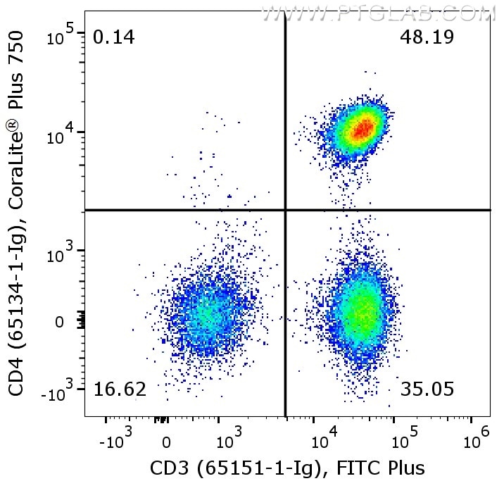 Flow cytometry of PBMC. 1X10^6 human peripheral blood mononuclear cells (PBMCs) were stained with anti-human CD3 (clone UCHT1, 65151-1-Ig) labeled with FlexAble FITC Plus Kit (KFA028) and anti-human CD4 (clone OKT4, 65134-1-Ig) labeled with FlexAble CoraLite® Plus 750 Kit (KFA064).  Cells are not fixed, lymphocytes are gated.
