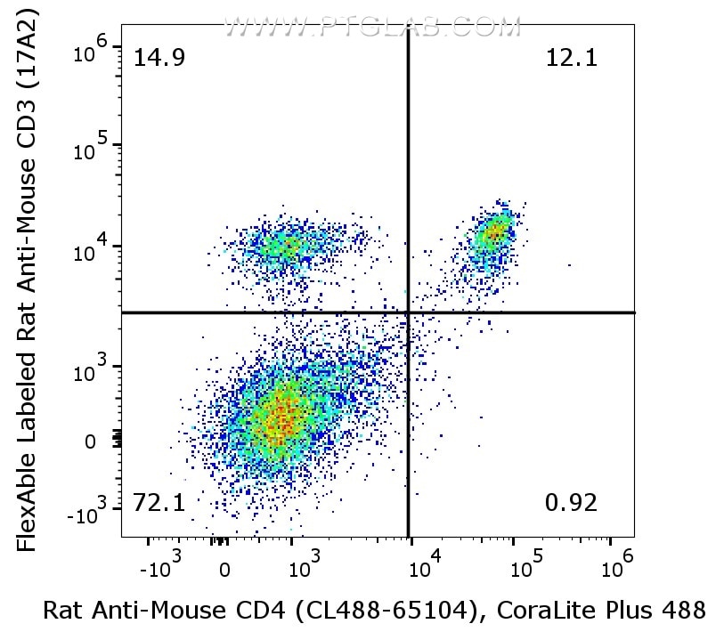 1X10^6 C57BL/6 mouse splenocytes were surface stained with CoraLite Plus 488 Anti-Mouse CD4 (CL488-65104, Clone: GK1.5) and 0.5µg rat anti-Mouse CD3 (65077-1-Ig, Clone: 17A2) labeled with FlexAble CoraLite® Plus 647 Kit (KFA123). Cells were not fixed.