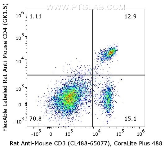 1X10^6 C57BL/6 mouse splenocytes were surface stained with CoraLite® Plus 488 Anti-Mouse CD3 (CL488-65077, Clone: 17A2) and 0.5µg rat anti-Mouse CD4 (65104-1-Ig, Clone: GK1.5) labeled with FlexAble CoraLite® Plus 647 (KFA123). Cells were not fixed.