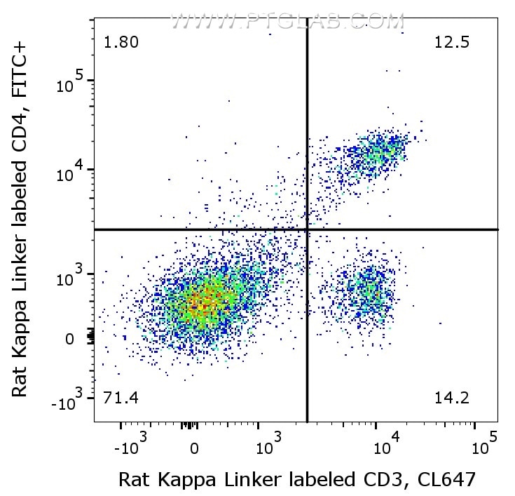 1X10^6 C57BL/6 mouse splenocytes were surface stained with 0.5µg rat anti-Mouse CD4 (65104-1-Ig, Clone: GK1.5) labeled with FlexAble FITC Plus Kit (KFA126) and 0.5µg rat anti-Mouse CD3 (65077-1-Ig, Clone: 17A2) labeled with FlexAble CoraLite® Plus 647 Kit (KFA123). Cells were not fixed.