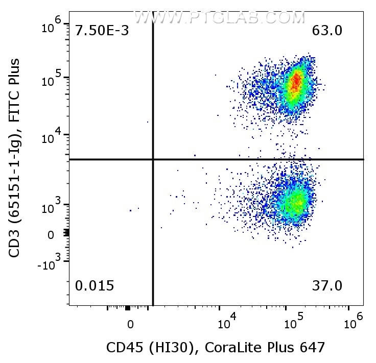 1X10^6 human PBMCs were surface co-stained with CoraLite® Plus 647 Anti-Human CD45 (CL647-65109, Clone:HI30), and Anti-Human CD3 (65151-1-Ig, Clone: UCHT1) labeled with FlexAble 2.0 FITC Plus Kit (KFA528). Cells were not fixed. Lymphocytes were gated.