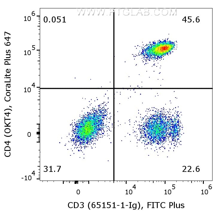 1X10^6 human PBMCs were surface co-stained with CoraLite® Plus 647 Anti-Human CD3 (CL647-65134, Clone:OKT4), and Anti-Human CD3 (65151-1-Ig, Clone: UCHT1) labeled with FlexAble 2.0 FITC Plus Kit (KFA528). Cells were not fixed. Lymphocytes were gated.