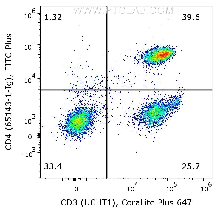 1X10^6 human PBMCs were surface co-stained with CoraLite® Plus 647 Anti-Human CD3 (CL647-65151, Clone:UCHT1), and Anti-Human CD4 (65143-1-Ig, Clone:RPA-T4) labeled with FlexAble 2.0 FITC Plus Kit (KFA528). Cells were not fixed. Lymphocytes were gated.