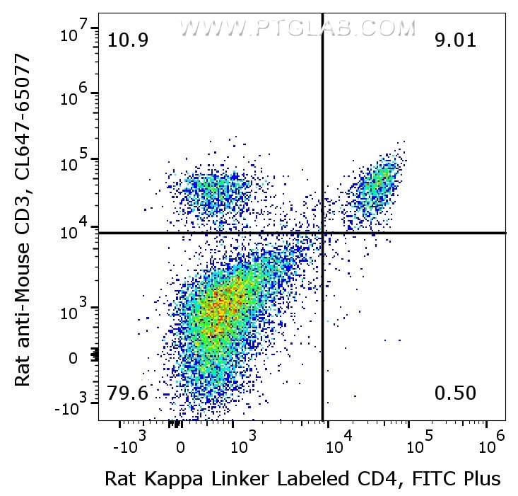 1X10^6 C57BL/6 mouse splenocytes were surface stained with rat anti-Mouse CD3 (CL647-65077, Clone: 17A2) and rat anti-Mouse CD4 (65104-1-Ig, Clone: GK1.5) labeled with FlexAble 2.0 FITC Plus Kit (KFA626). Cells were not fixed.