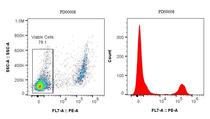 Mouse spleen cells were heat-inactivated at 65°C for 10 minutes and then mixed with live mouse spleen cells. The cells were stained using Phantom Dye Yellow 583 Viability Dye. The live cells are highlighted in the figure.