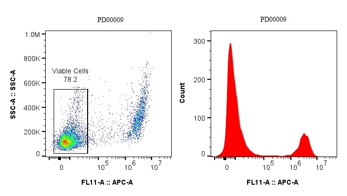 Mouse spleen cells were heat-inactivated at 65°C for 10 minutes and then mixed with live mouse spleen cells. The cells were stained using Phantom Dye Red 642 Viability Dye. The live cells are highlighted in the figure.