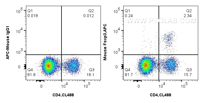 1x10^6 Mouse splenocytes were intracellularly stained with 0.06 ug APC Anti-Mouse Foxp3 (APC-65089, Clone:3G3), and 0.06 ug CoraLite® Plus 488 Anti-Mouse CD4 (GK1.5) (CL488-65104, Clone: GK1.5), and 0.06 ug APC Mouse IgG1 Isotype Control (MOPC-21) (APC-65124, Clone: MOPC-21). Cells were fixed and permeabilized with Foxp3 Transcription Factor Staining Buffer Kit(PF00011).