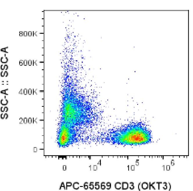 1x10^6 human PBMCs were washed and resuspended in Flow Cytometry Staining Buffer (PF00018) and surface stained with 5 uL APC CD3 Recombinant Antibody (APC-65569, Clone: OKT3). Cells were not fixed. Single cells were gated. 1x10^6 human PBMCs were washed and resuspended in Flow Cytometry Staining Buffer (PF00018) and surface stained with 5 uL APC CD3 Recombinant Antibody (APC-65569, Clone: OKT3). Cells were not fixed. Single cells were gated.
