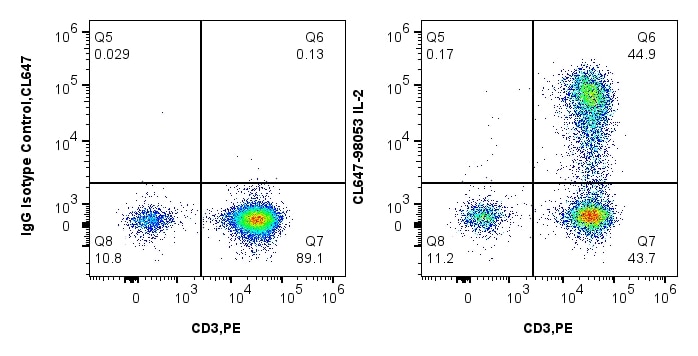 1x10^6 PMA, Ionomycin and Brefeldin A treated human PBMCs were intracellularly stained with 5 uL CoraLite® Plus 647 Anti-Human IL-2 Rabbit Recombinant Antibody (CL647-98053, Clone: 240416E3) or 5 uL CoraLite® Plus 647 Rabbit IgG Isotype Control Recombinant Antibody (CL647-98136, Clone: 240953C9) and 5 uL PE Anti-Human CD3 (OKT3) Mouse IgG2a Recombinant Antibody (PE-65569, Clone: OKT3). Cells were fixed and permeabilized with Intracellular Flow Cytometry Fixation & Permeabilization Buffer Kit (PF00019).