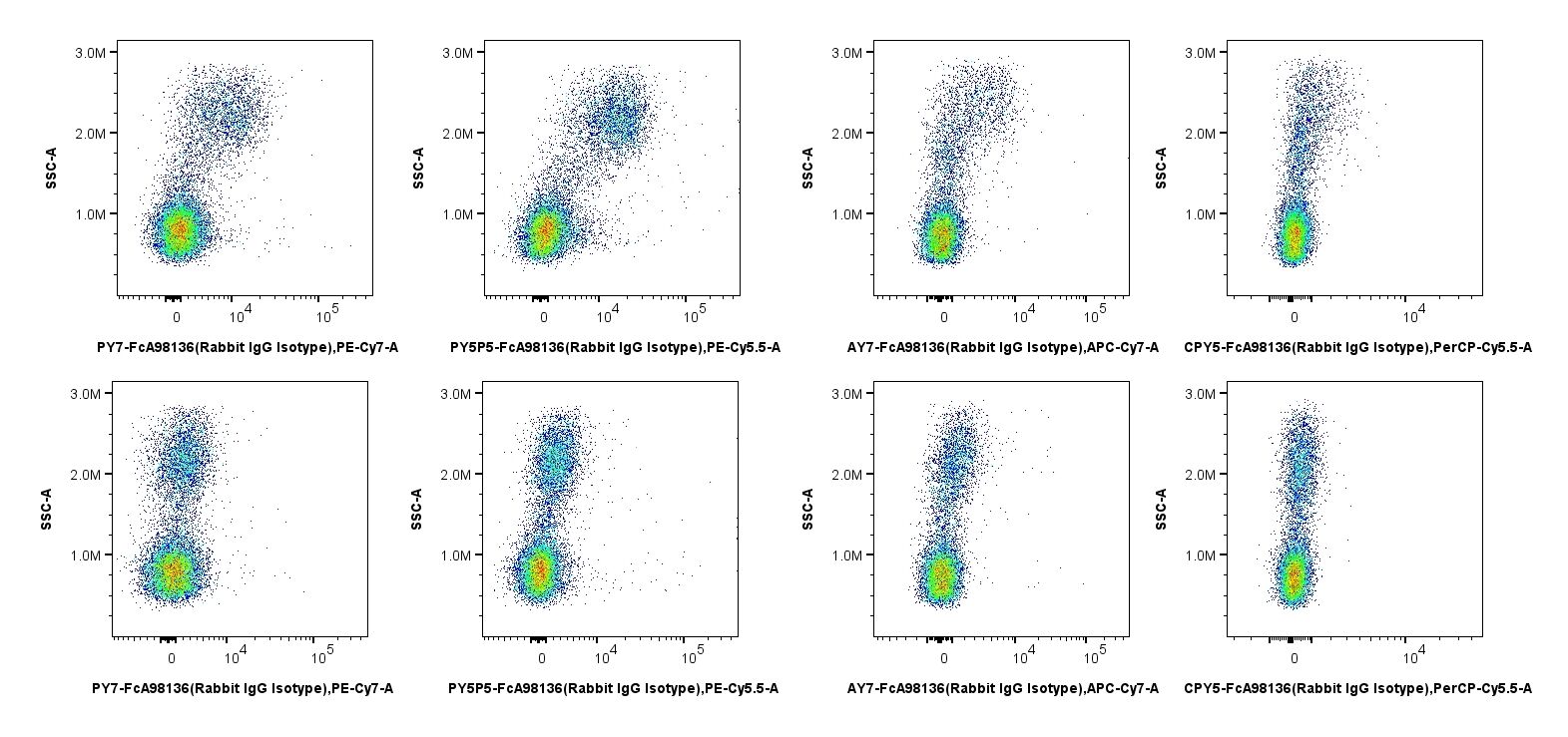 Human PBMCs were incubated with (bottom) and without (top) MonoZero™ Monocytes Blocking Reagent, then stained with FcZero-rAb™ Rabbit IgG Isotype Control Recombinant Antibody (FCA98136) conjugated to various Cyanine tandem fluorophores (from left to right: PE-Cyanine7, PE-Cyanine5.5, APC-Cyanine7, PerCP-Cyanine5.5). 