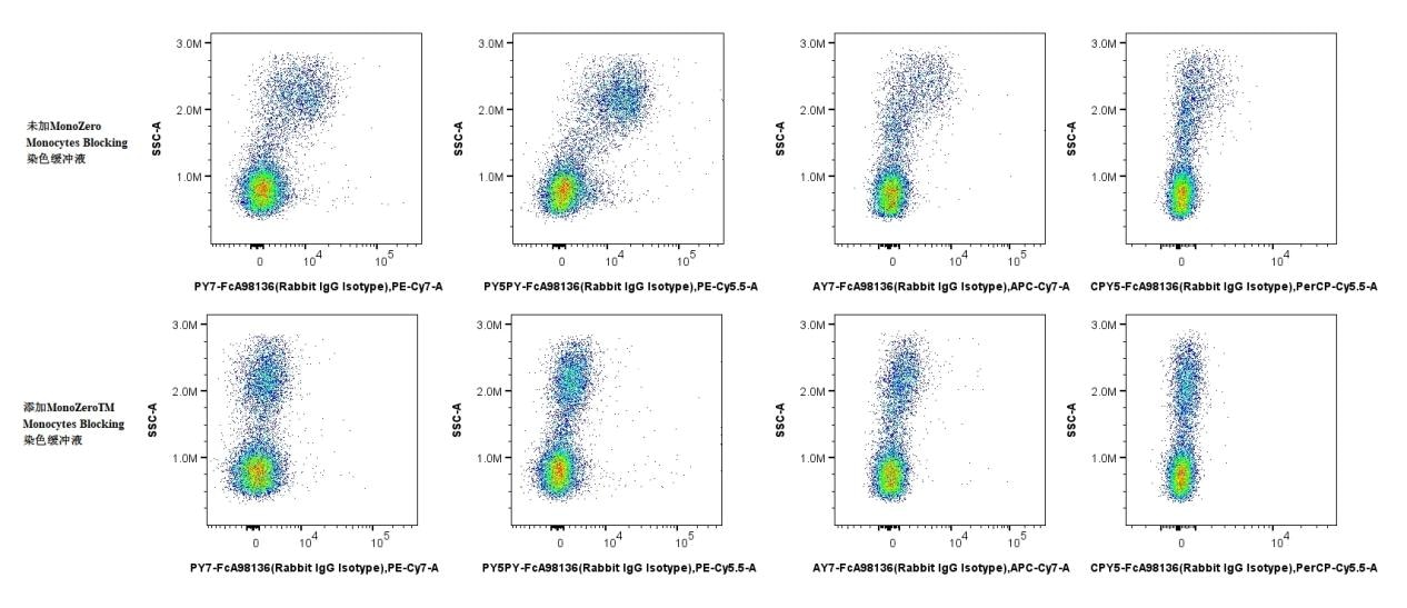 MonoZero™ Monocytes Blocking Staining Reagent reduces non-specific binding of antibodies in hPBMCs. Incubation of hPBMCs with different fluorescent dye-labeled rabbit IgG isotypes (PE-Cy7-FcA98136, PE-Cy5.5-FcA98136, APC-Cy7-FcA98136, and PerCP-Cy5.5-FcA98136) showed a significant reduction in nonspecific binding with the addition of MonoZero™.